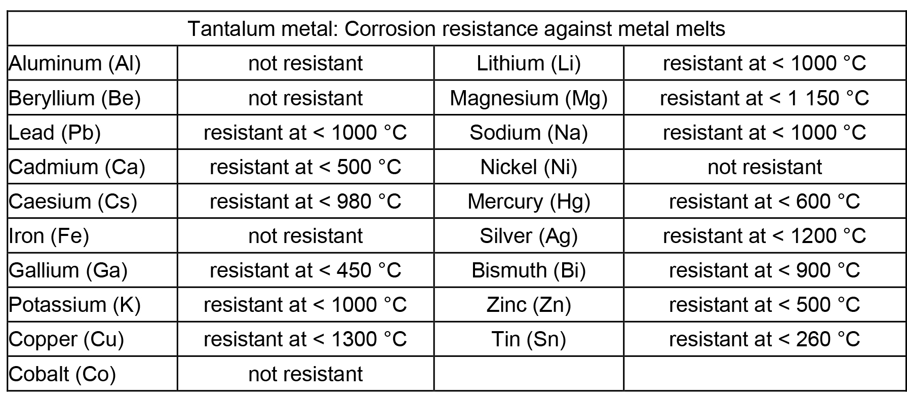 Basic Property of TantalumCorrosion ResistanceEdgetech Industries (A